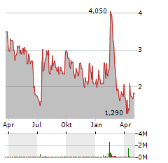 BULLFROG AI Aktie Chart 1 Jahr