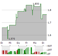 BULLFROG AI Aktie 5-Tage-Chart