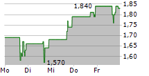 BULLFROG AI HOLDINGS INC 5-Tage-Chart