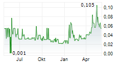 BULLFROG GOLD CORPORATION Chart 1 Jahr BULLFROG GOLD CORPORATION Chart 1 Jahr