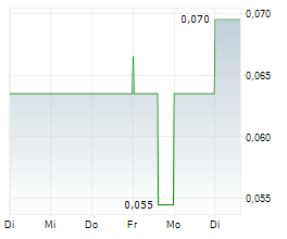 BULLFROG GOLD CORPORATION Chart 1 Jahr BULLFROG GOLD CORPORATION Chart 1 Jahr