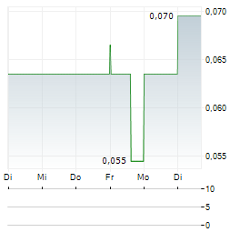 BULLFROG GOLD Aktie 5-Tage-Chart