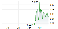 BULLION GOLD DISCOVERIES CORPORATION Chart 1 Jahr BULLION GOLD DISCOVERIES CORPORATION Chart 1 Jahr