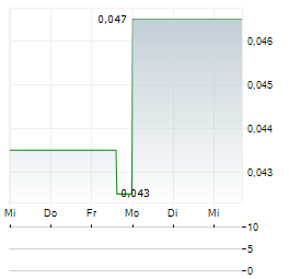 BULLION GOLD DISCOVERIES Aktie 5-Tage-Chart