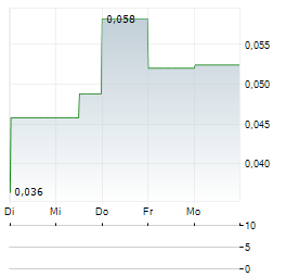 BULLION GOLD RESOURCES Aktie 5-Tage-Chart