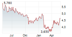 BULTEN AB Chart 1 Jahr BULTEN AB Chart 1 Jahr