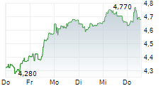 BULTEN AB 5-Tage-Chart BULTEN AB 5-Tage-Chart