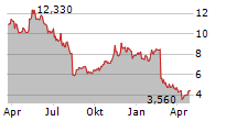 BUMBLE INC Chart 1 Jahr