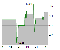 BUMBLE INC Chart 1 Jahr