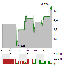 BUMBLE Aktie 5-Tage-Chart