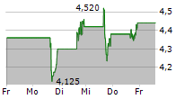 BUMBLE INC 5-Tage-Chart