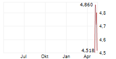 BUMECH SA Chart 1 Jahr