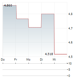 BUMECH Aktie 5-Tage-Chart