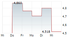 BUMECH SA 5-Tage-Chart