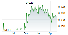 BUMI RESOURCES MINERALS TBK Chart 1 Jahr