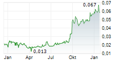 BUMI RESOURCES MINERALS TBK Chart 1 Jahr