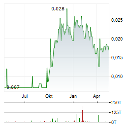 BUMI RESOURCES MINERALS Aktie Chart 1 Jahr