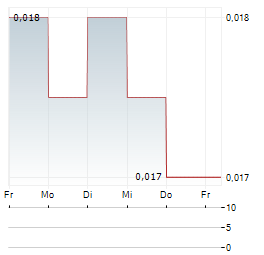 BUMI RESOURCES MINERALS Aktie 5-Tage-Chart