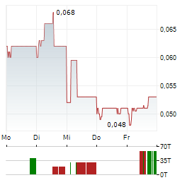 BUMI RESOURCES MINERALS Aktie 5-Tage-Chart