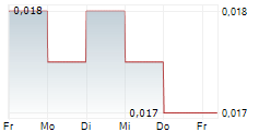 BUMI RESOURCES MINERALS TBK 5-Tage-Chart