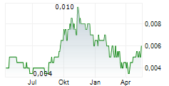 BUMI RESOURCES TBK Chart 1 Jahr