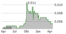 BUMI RESOURCES TBK Chart 1 Jahr