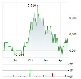 BUMI RESOURCES Aktie Chart 1 Jahr