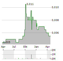 BUMI RESOURCES TBK Jahres Chart