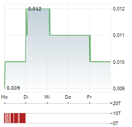 BUMI RESOURCES Aktie 5-Tage-Chart