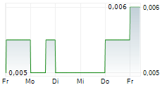 BUMI RESOURCES TBK 5-Tage-Chart