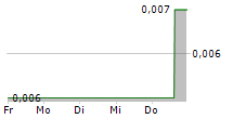 BUMI RESOURCES TBK 5-Tage-Chart