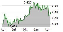 BUMITAMA AGRI LTD Chart 1 Jahr