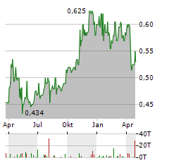 BUMITAMA AGRI Aktie Chart 1 Jahr