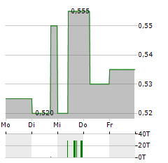 BUMITAMA AGRI Aktie 5-Tage-Chart