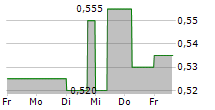 BUMITAMA AGRI LTD 5-Tage-Chart