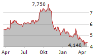 BUMRUNGRAD HOSPITAL PCL Chart 1 Jahr