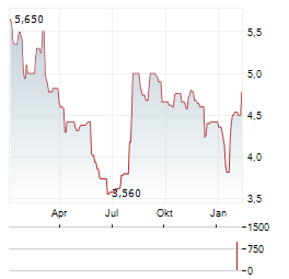 BUMRUNGRAD HOSPITAL Aktie Chart 1 Jahr