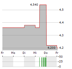 BUMRUNGRAD HOSPITAL Aktie 5-Tage-Chart