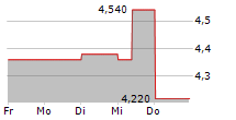 BUMRUNGRAD HOSPITAL PCL 5-Tage-Chart