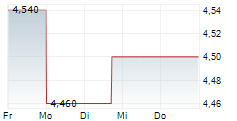 BUMRUNGRAD HOSPITAL PCL 5-Tage-Chart
