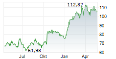 BUNGE GLOBAL SA Chart 1 Jahr BUNGE GLOBAL SA Chart 1 Jahr