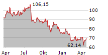 BUNGE GLOBAL SA Chart 1 Jahr