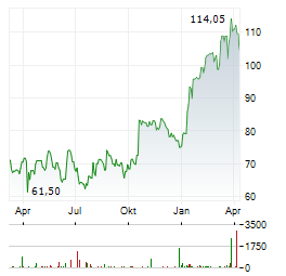 BUNGE GLOBAL Aktie Chart 1 Jahr