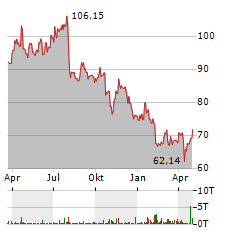 BUNGE GLOBAL Aktie Chart 1 Jahr