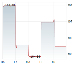 BUNGE GLOBAL SA Chart 1 Jahr BUNGE GLOBAL SA Chart 1 Jahr