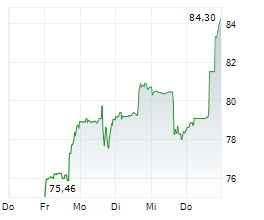 BUNGE GLOBAL SA Chart 1 Jahr