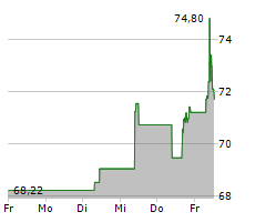 BUNGE GLOBAL SA Chart 1 Jahr