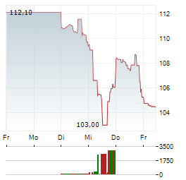 BUNGE GLOBAL Aktie 5-Tage-Chart