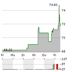 BUNGE GLOBAL Aktie 5-Tage-Chart