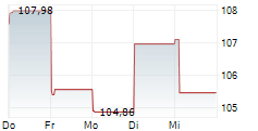 BUNGE GLOBAL SA 5-Tage-Chart BUNGE GLOBAL SA 5-Tage-Chart